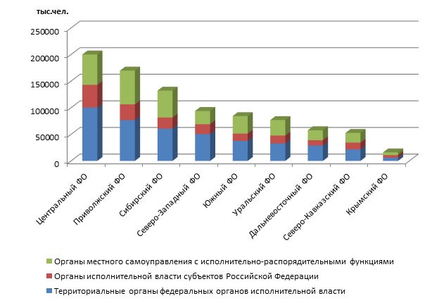 О численности государственных гражданских и муниципальных служащих на региональном уровне за 2015 год