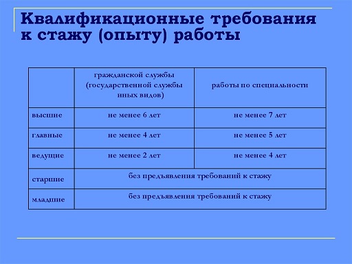 Изменены квалификационные требования к стажу госслужбы или работы по специальности